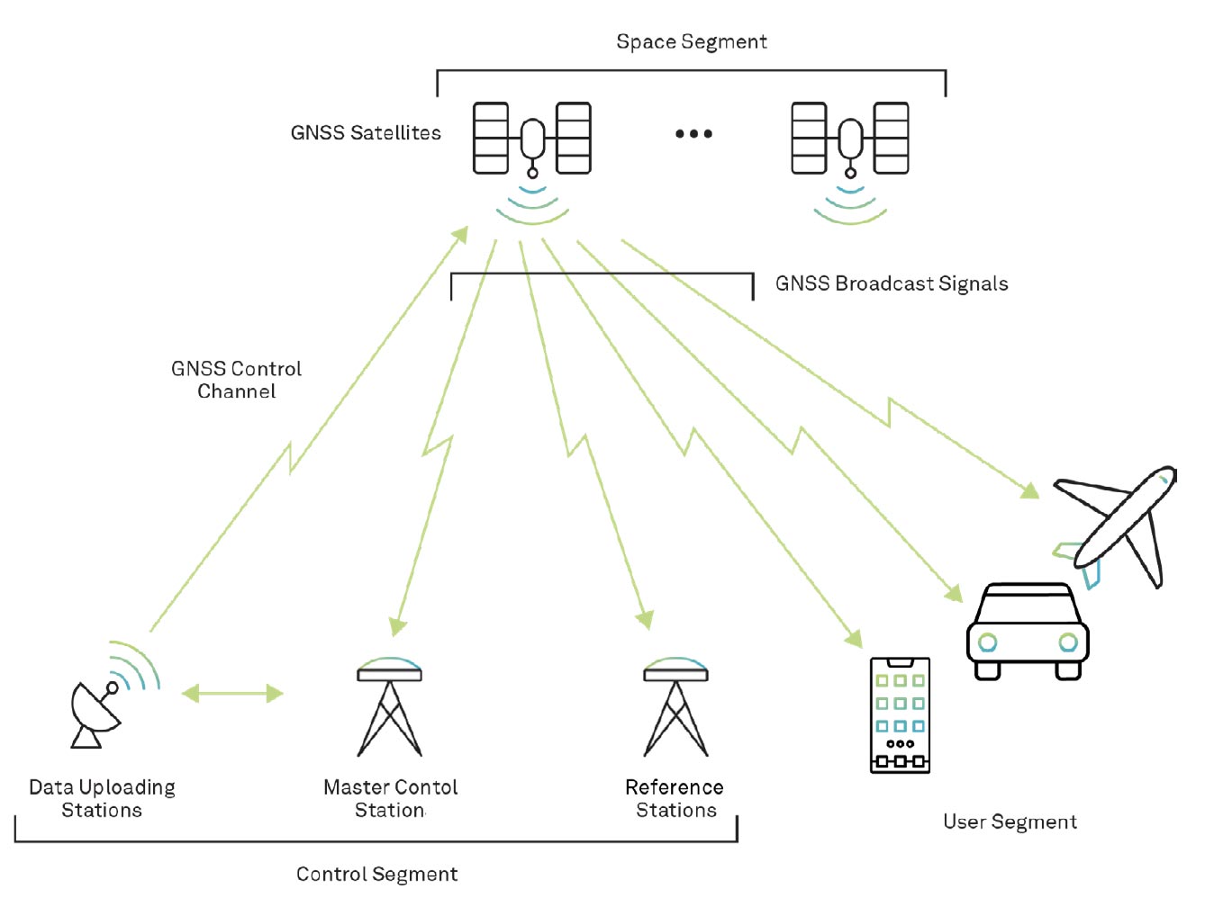 Figure 2 GNSS segments